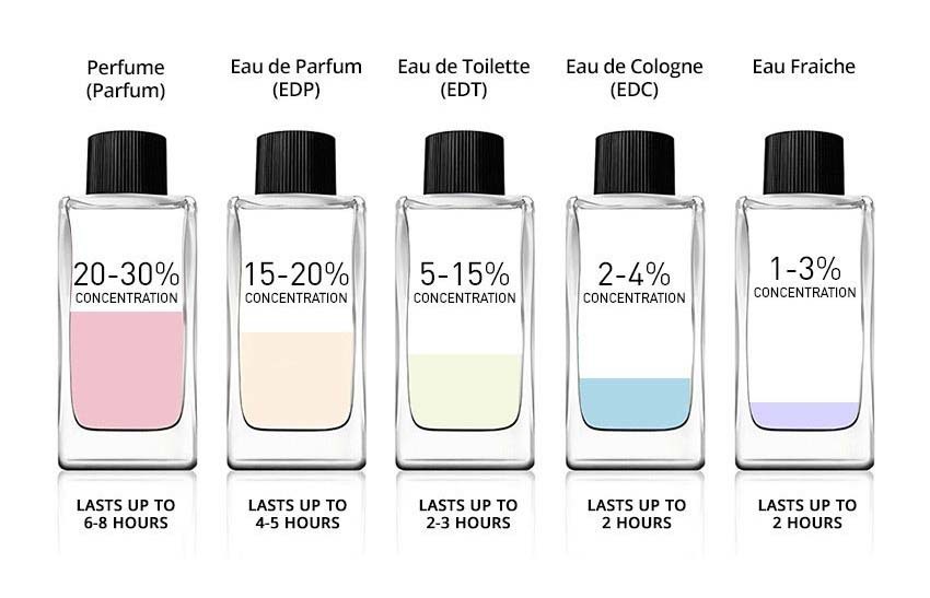 Parfum, EDP, EDT: Wangi Sama, Tapi Kok Beda Harga?